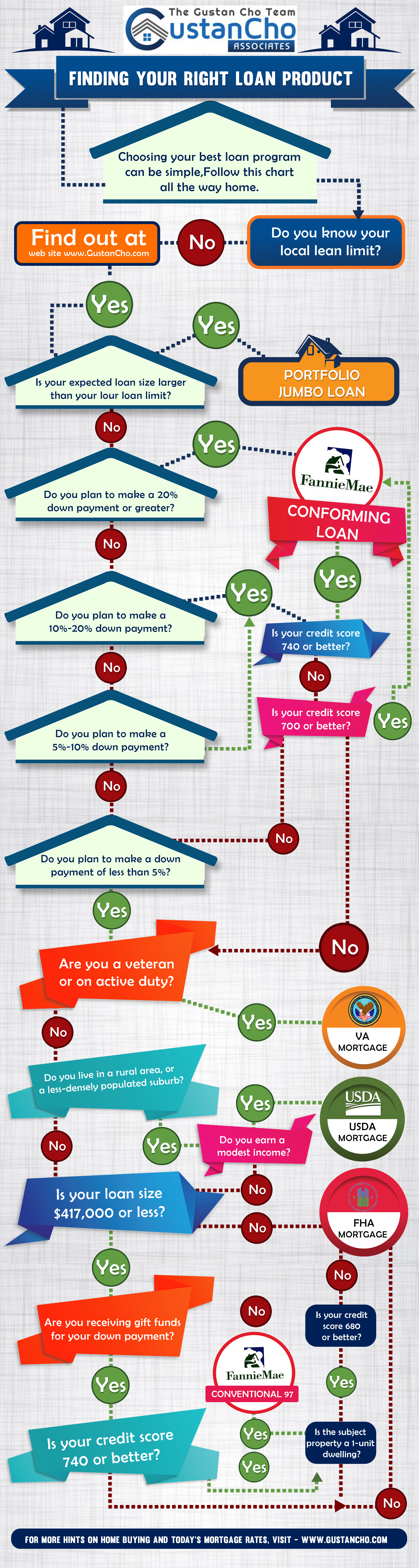 First-time Homebuyers Questions
