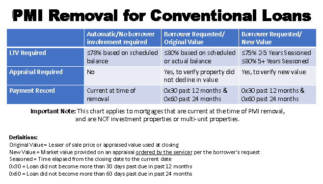 How To Remove PMI on Mortggae