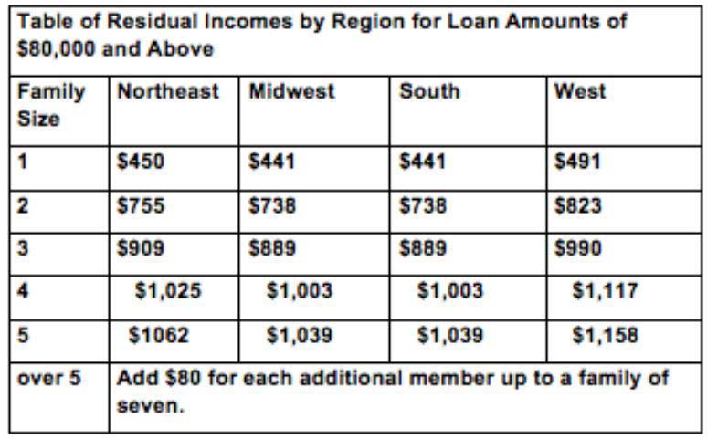 VA Loans Residual Income Guidelines For 2024