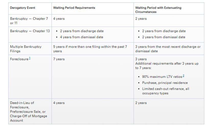 Importance Of Re-Established Credit To Qualify For Conventional Loans With Derogatory Credit