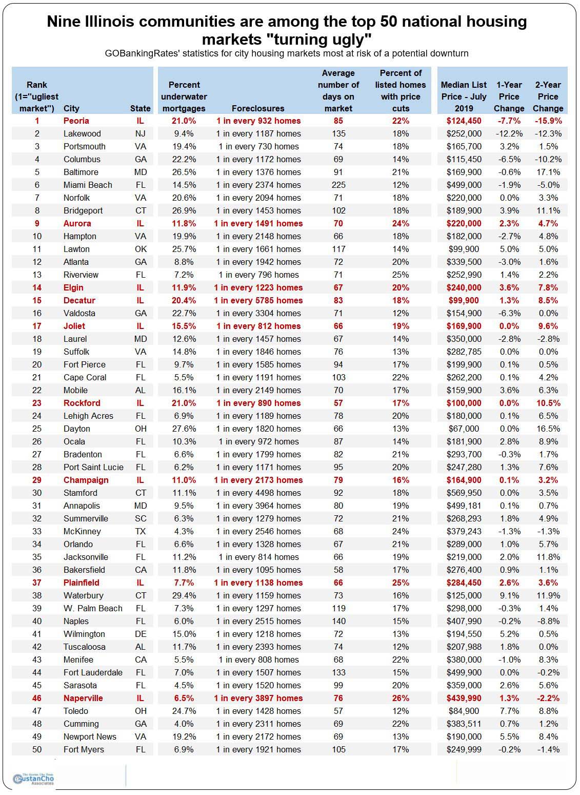 whether Illinois is among the worst and riskiest cities