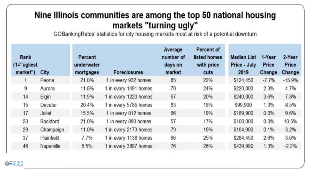 What are the statistics and figures from the 9 worst cities in Illinois on the verge of bankruptcy