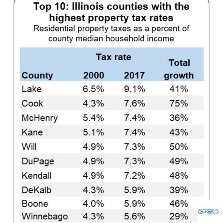 Top 10: Illinois counties with the highest property tax rates