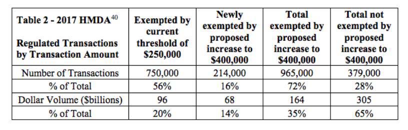 Appraisals Will No Longer Be Required On Homes Under $400,000