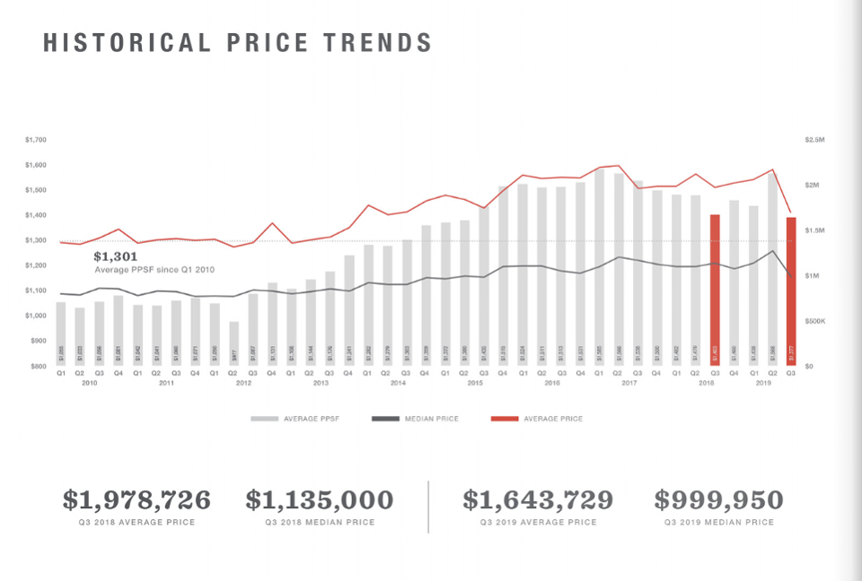 New York Mansion Tax Plummeting Real Estate Sales