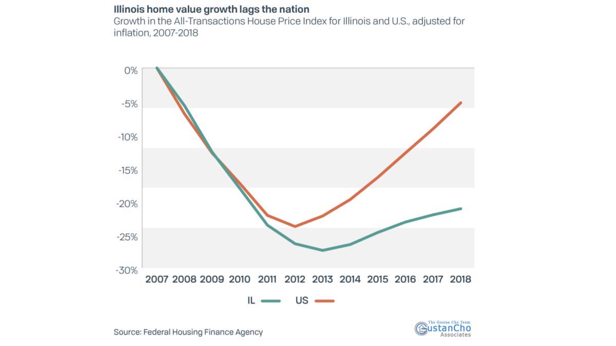 Illinois Housing Market Recovery Still Lags The Rest Of The Nation