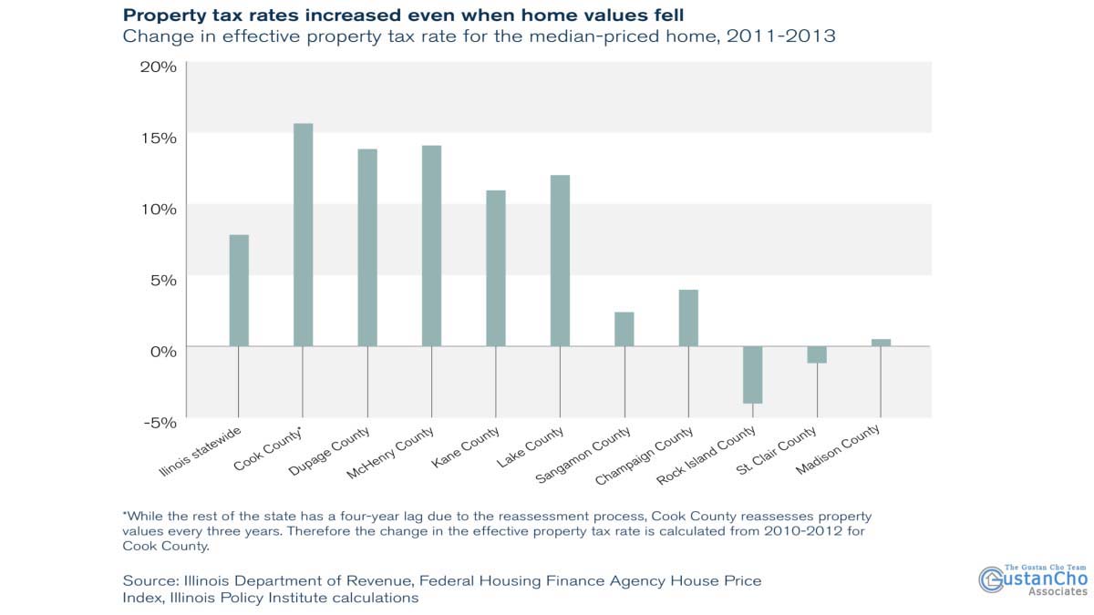 Why Property tax rates increased even when home values fell?