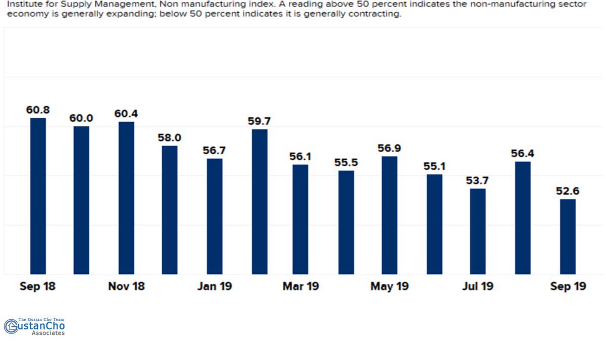 What Does The Low ISM Non-Manufacturing Index Mean