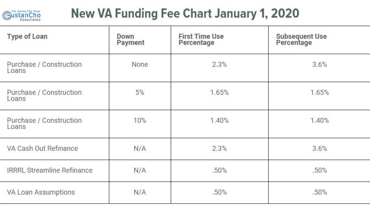 VA Funding Fee Mortgage Guidelines For VA Home Loans