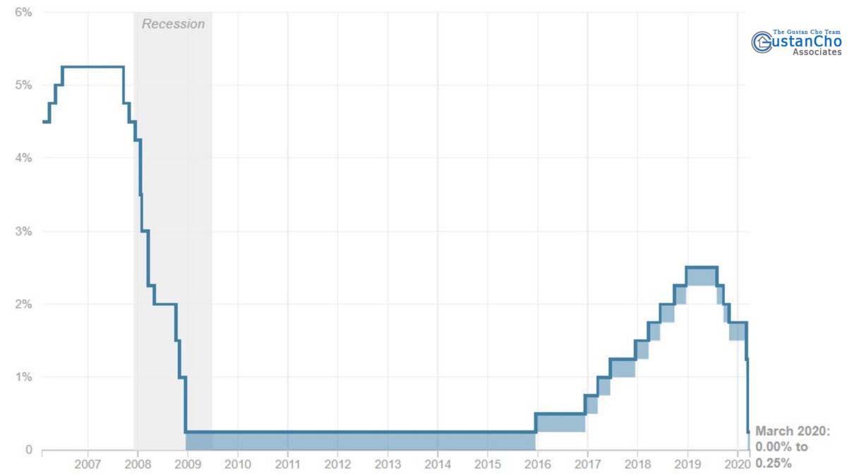 Why the Fed lowers its key interest rate to near zero