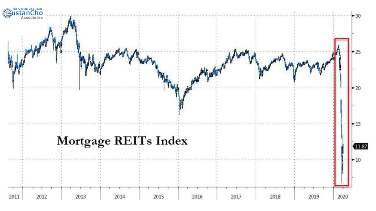 Ginnie Mae Bailout For Servicers To Stabilize Mortgage Industry