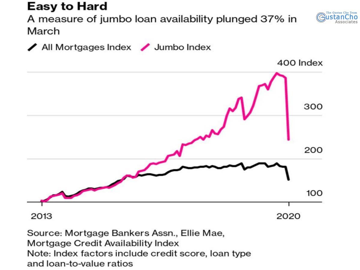 Jumbo Loans During Coronavirus Pandemic Mortgage Crisis