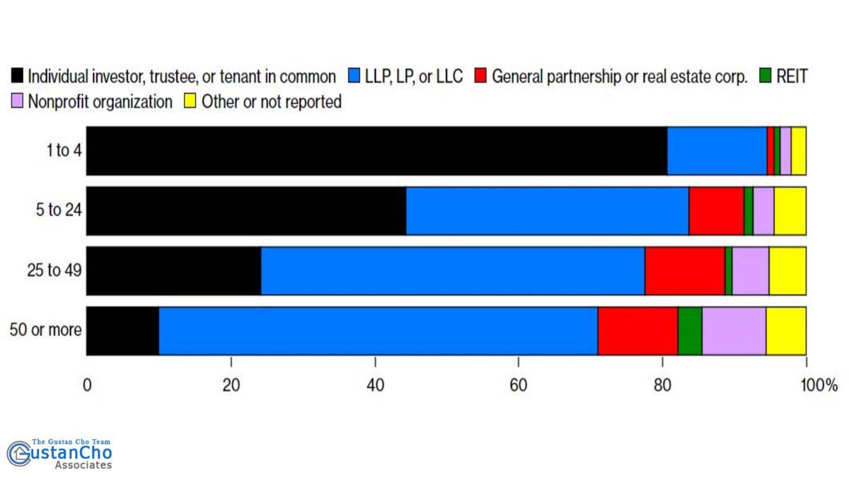 Property Ownership in 2015 by Number of Units