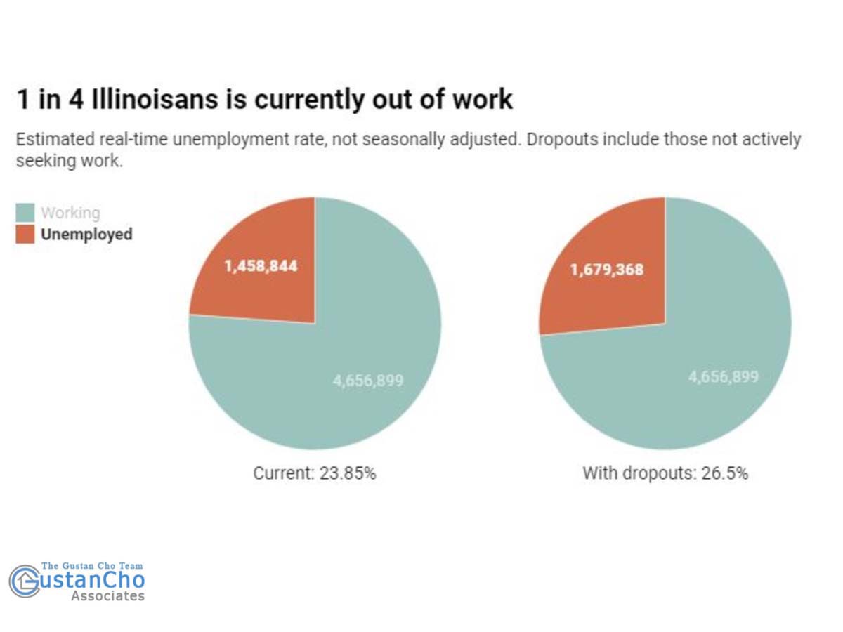 Illinois Leads In Job Loss During The COVID-19 Lockdown