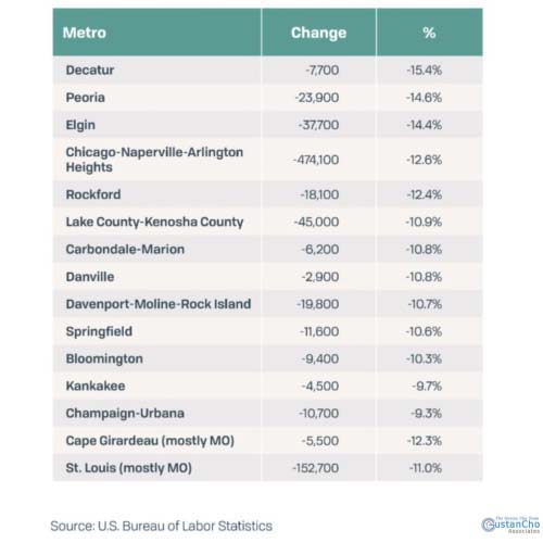 Illinois Leads In Job Loss During The COVID-19 Lockdown