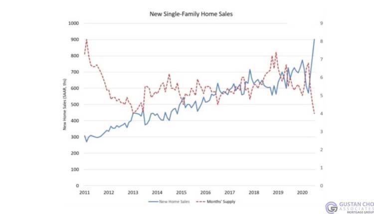 New single-family homes sales