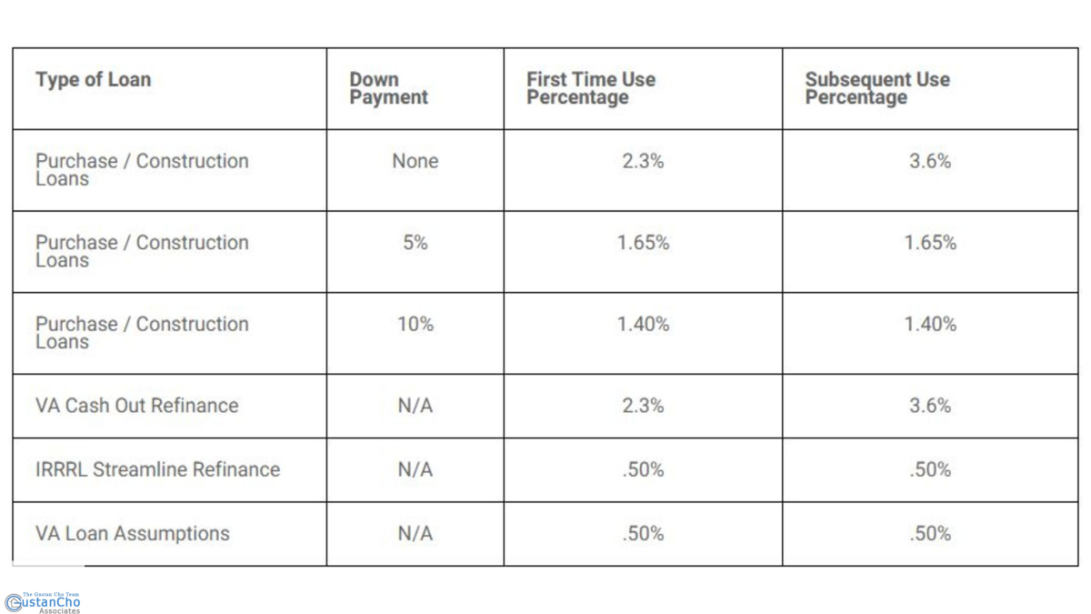 What is the new chart of VA financing fees?