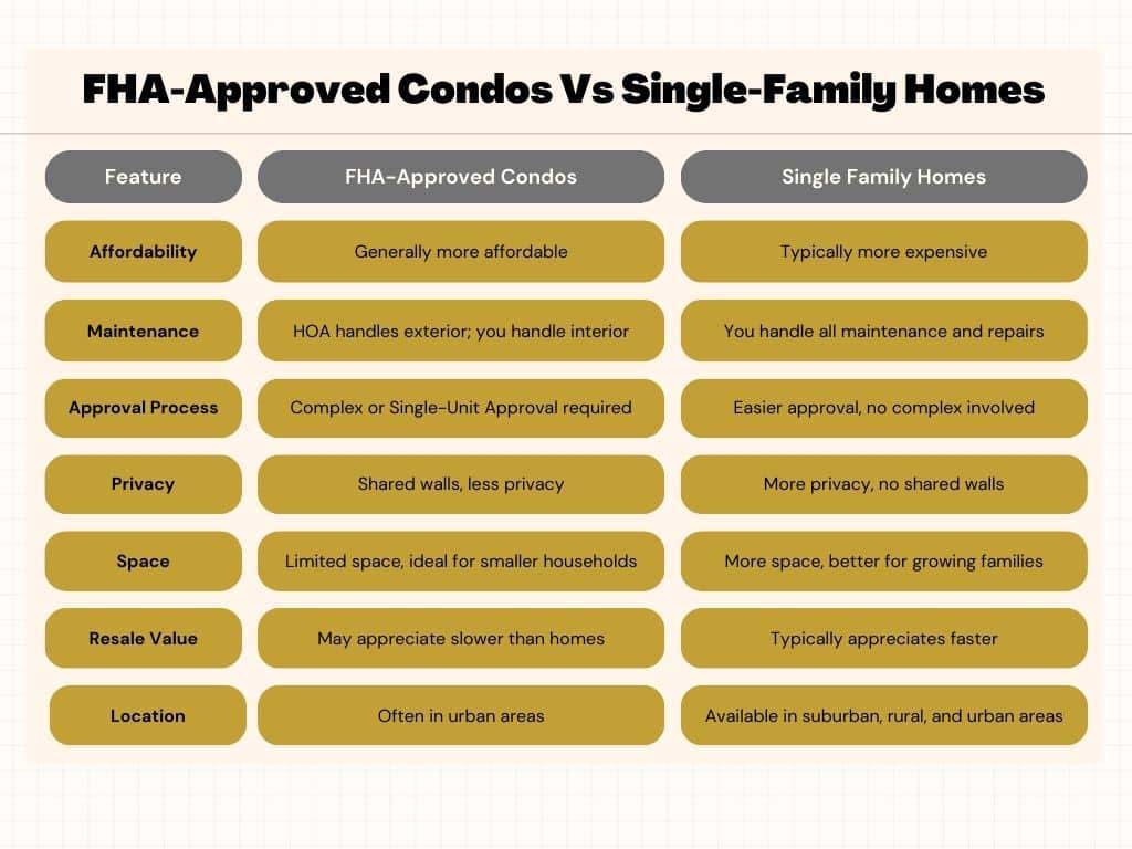 FHA Approved Condos Versus Single-Family Home