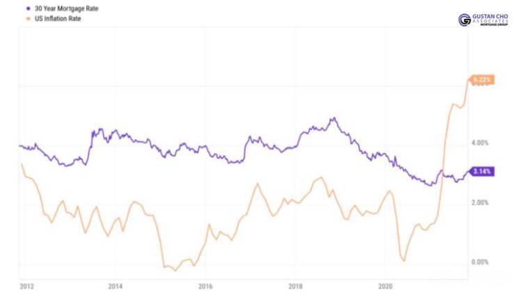 How Inflation Inflation Impact Mortgage Lenders And Borrowers