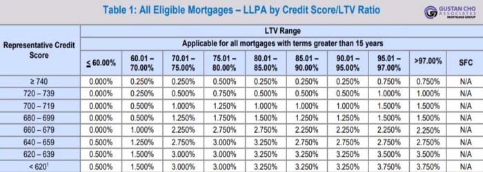 Impact Credit Scores Has On Down Payment On Home Purchase