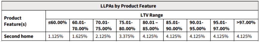 LLPAs by product feature