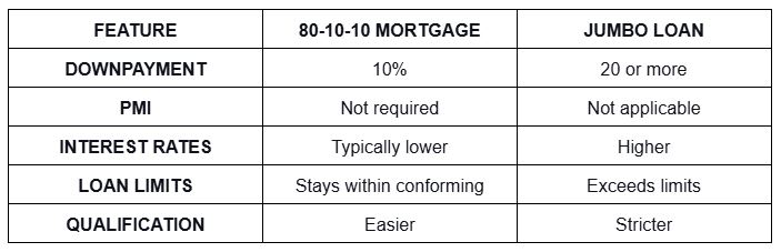 Piggyback Mortgages vs Jumbo Loans