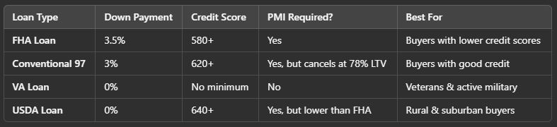 Comparing Low Down Payment Mortgage Options