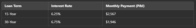 Loan Term vs Interest Rate