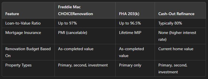 Freddie Mac CHOICERenovation