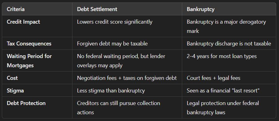 Debt Settlement Versus Bankruptcy