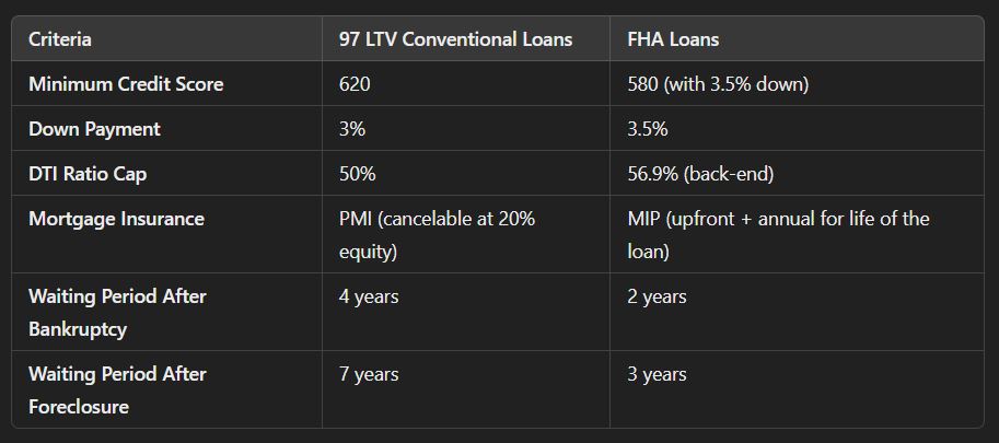 Eligibility Requirements for 97 LTV Conventional Loans Versus FHA Loans