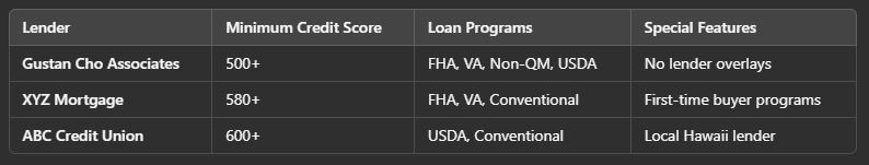 Which Mortgage Lenders in Hawaii are Best for Bad Credit?