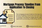 Mortgage Process Timeline