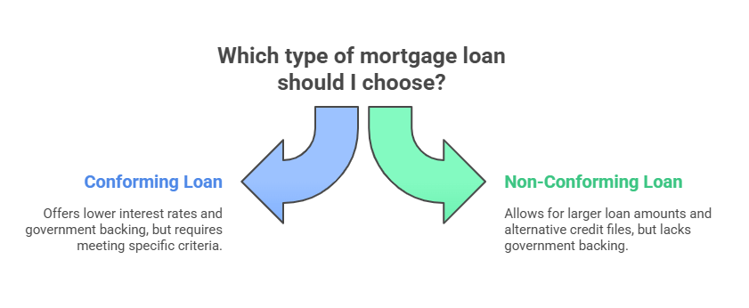 Conforming versus Non-Conforming Mortgage Loans