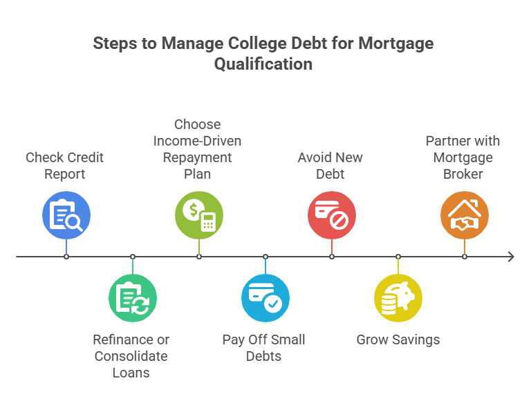 Cost of College and How it Affects a Mortgage Approval